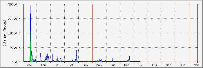 week