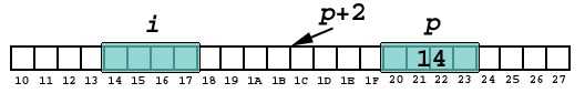 pointer addition