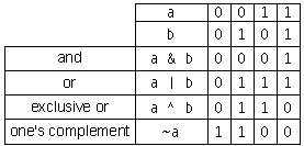 bitwise