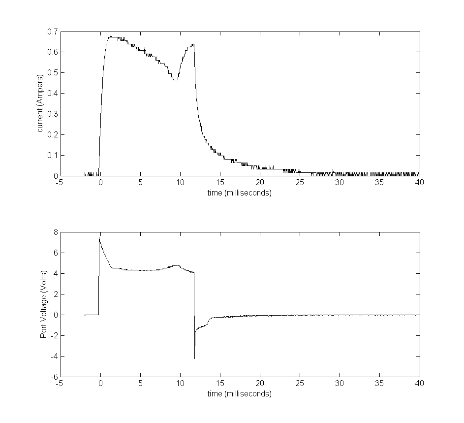 port voltage and current through the solenoid